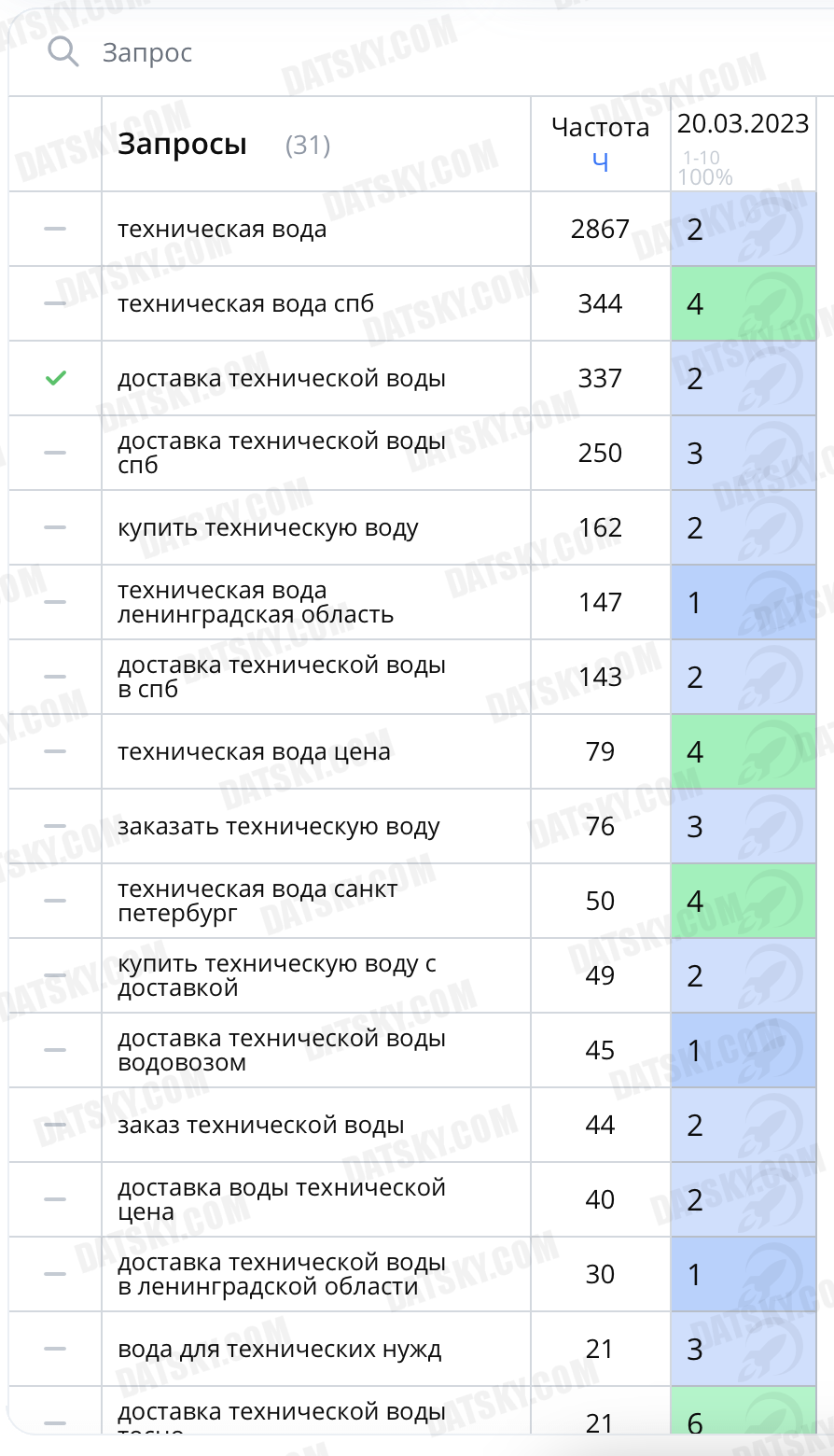 Позиции сайта в Яндексе