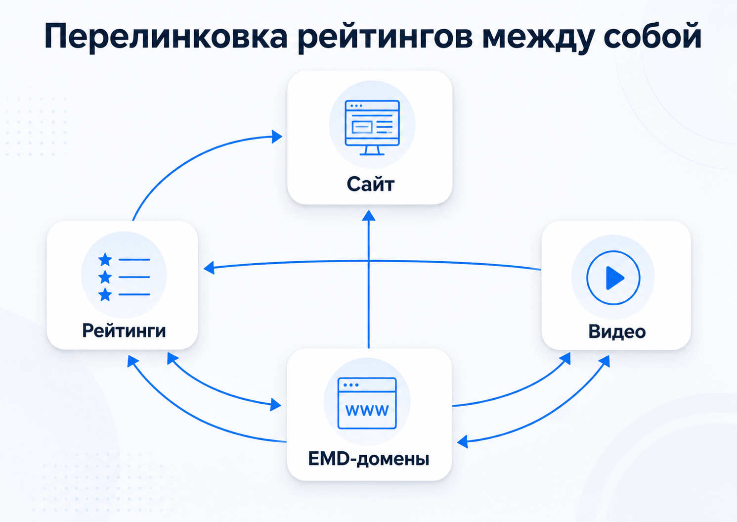 Перелинковка рейтингов между собой